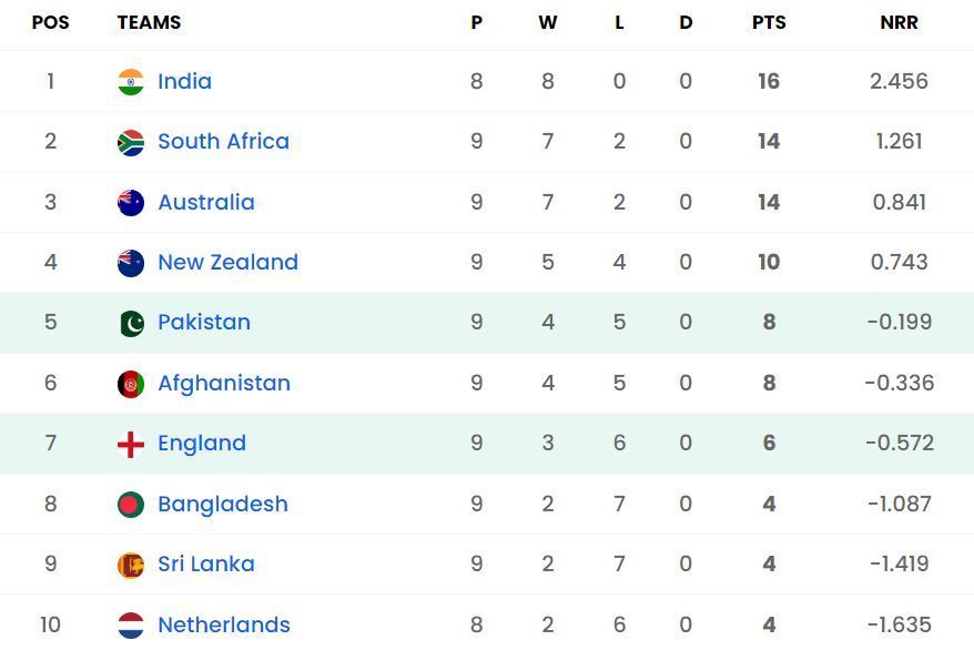 Pakistan have finished 5th in the final standings 