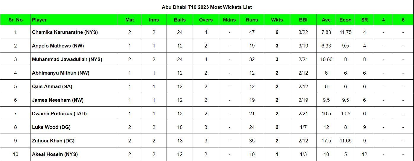 Abu Dhabi T10 2023 Most Wickets List