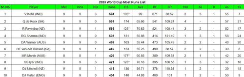 2023 World Cup Most Runs List