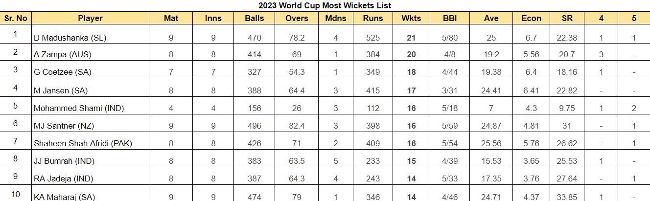 2023 World Cup Most Wickets List