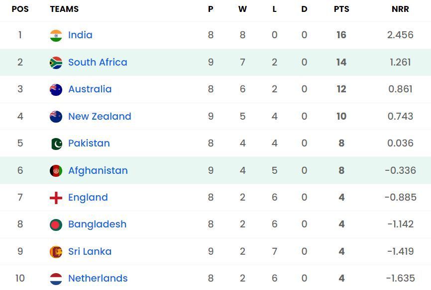 2023 World Cup Points Table: Updated standings after South Africa vs ...