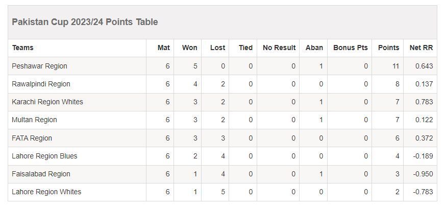 Pakistan Cup 2023/24 points table (Photo Credits: PCB)