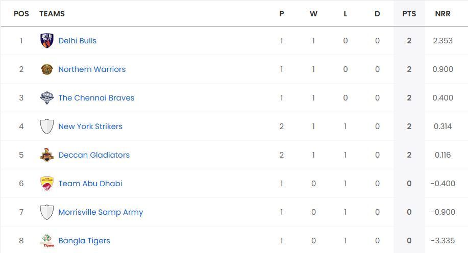 Updated points table in Abu Dhabi T10 League 2023