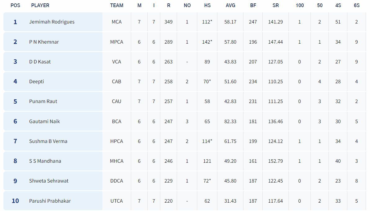 Senior Women&rsquo;s T20 Trophy 2023 top run-getters (PC: BCCI)