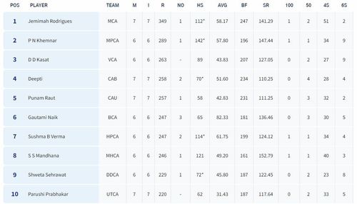 Senior Women’s T20 Trophy 2023 top run-getters (PC: BCCI)