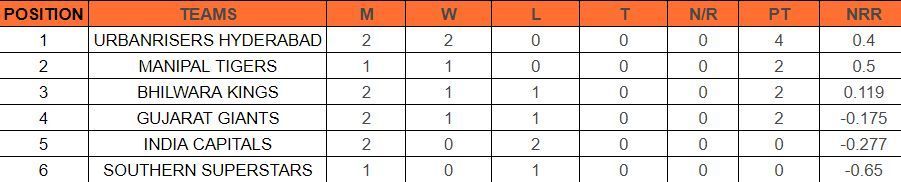 Legends League Cricket 2023 Points Table