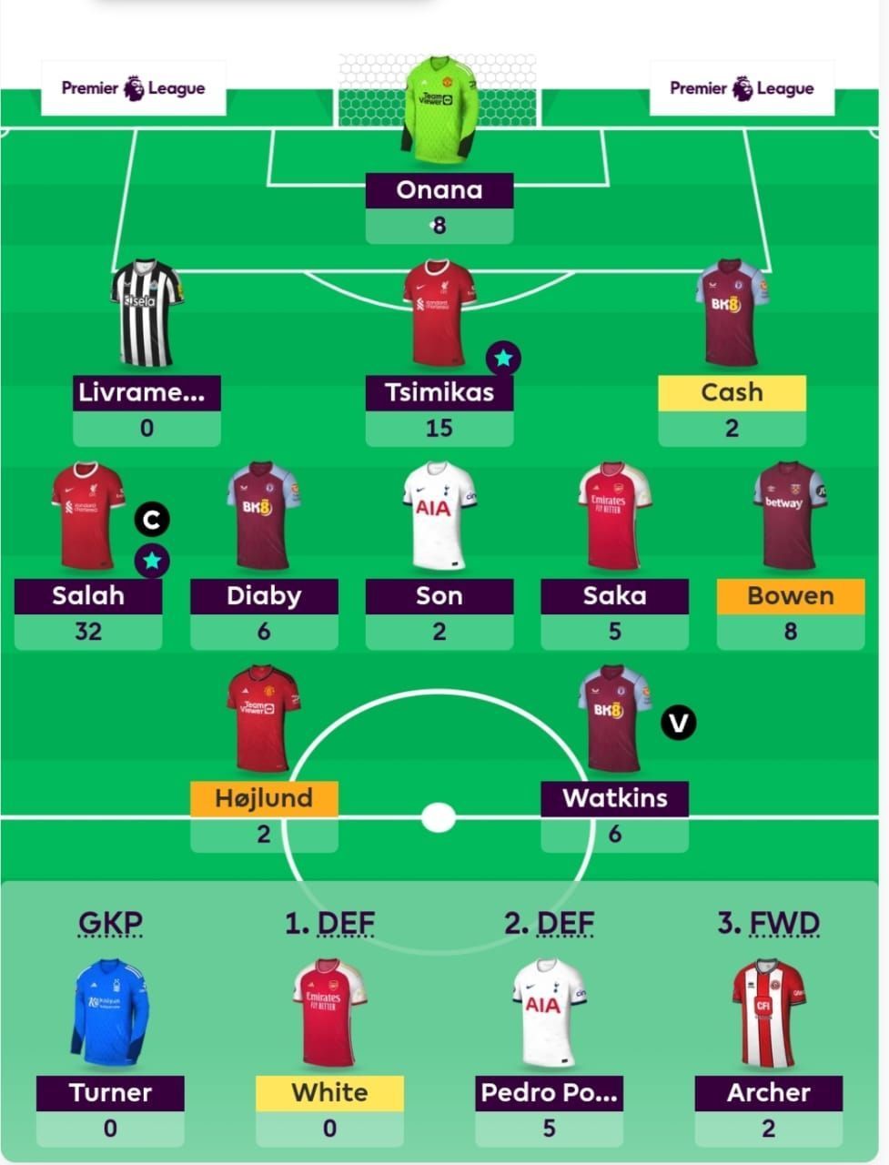 The FPL Team suggested for the previous GW.