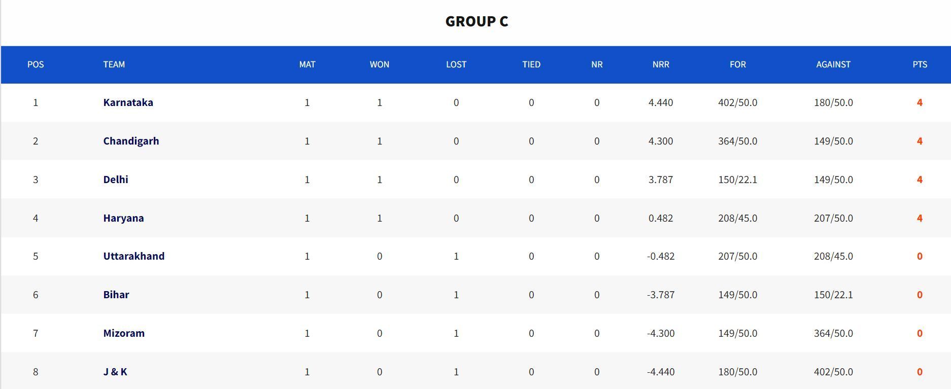 Vijay Hazare Trophy Group C points table