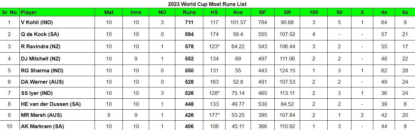 2023 World Cup Most Runs List     