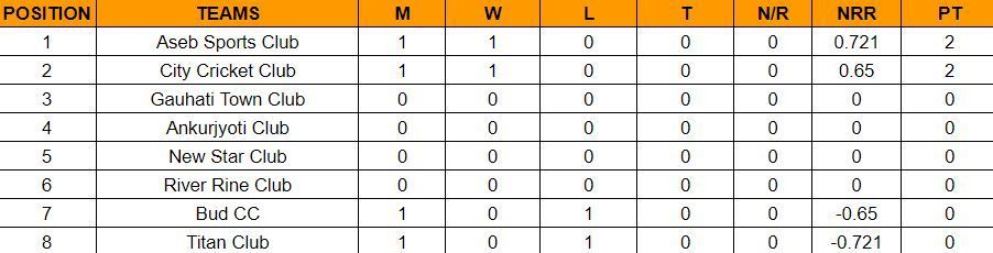 Pride Cup T20 2023 Points Table