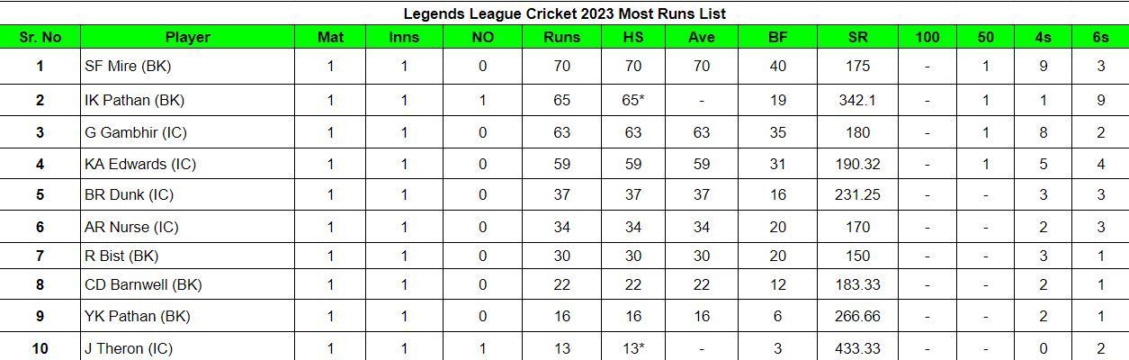 Legends League Cricket 2023 Most Runs List