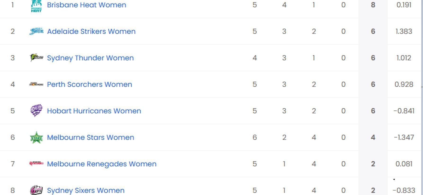 Updated points table in WBBL 2023 
