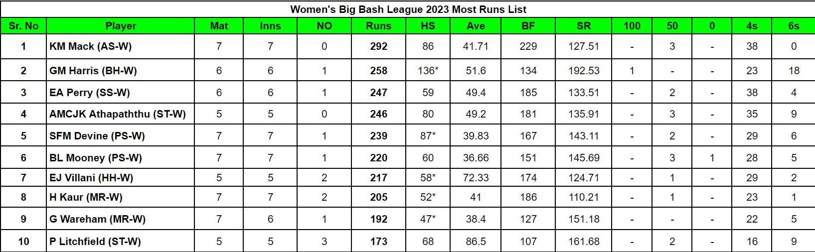 Women&#039;s Big Bash League 2023 Most Runs List