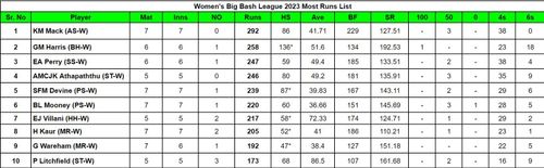 Women's Big Bash League 2023 Most Runs List