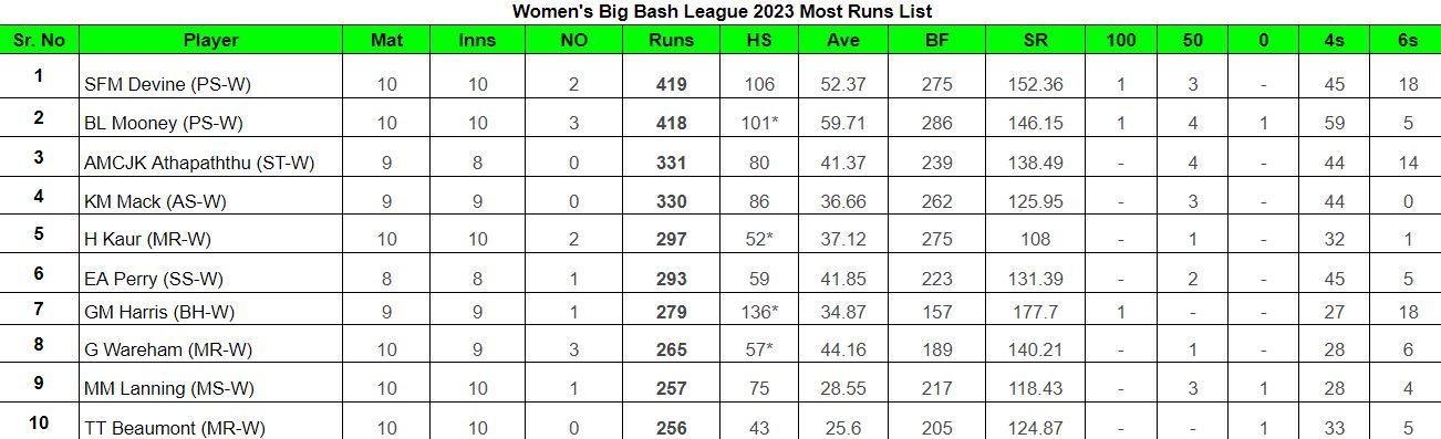 Women&#039;s Big Bash League 2023 Most Runs List