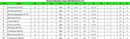 Women's Big Bash League 2023 Most Runs List