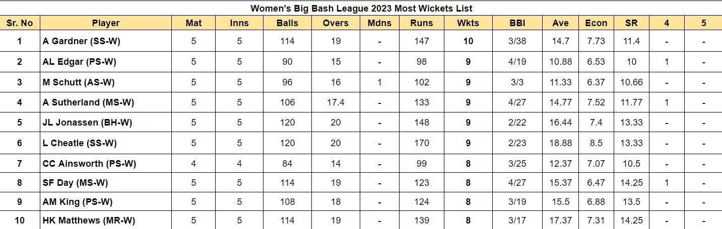 Women's Big Bash League 2023 Most Wickets List