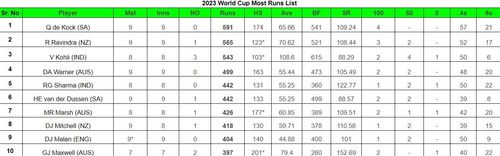 2023 World Cup Most Runs List