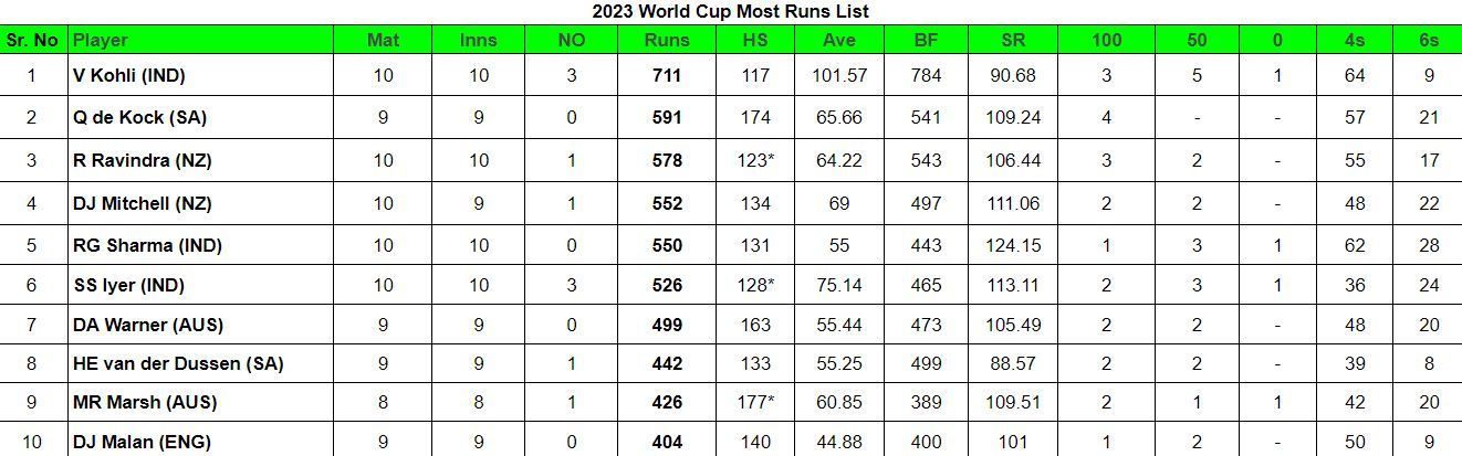 2023 World Cup Most Runs List     