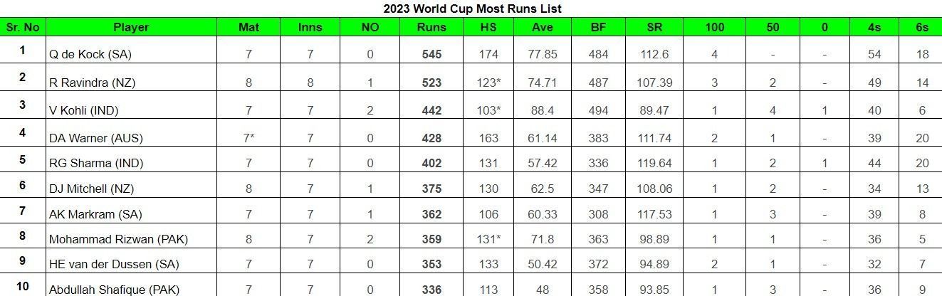Updated list of run-scorers in World Cup 2023