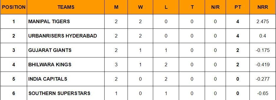 Legends League Cricket 2023 Points Table