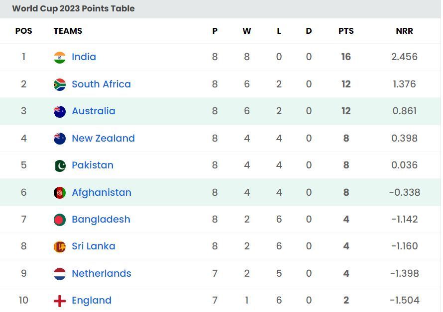 Australia have qualified for the semifinals 