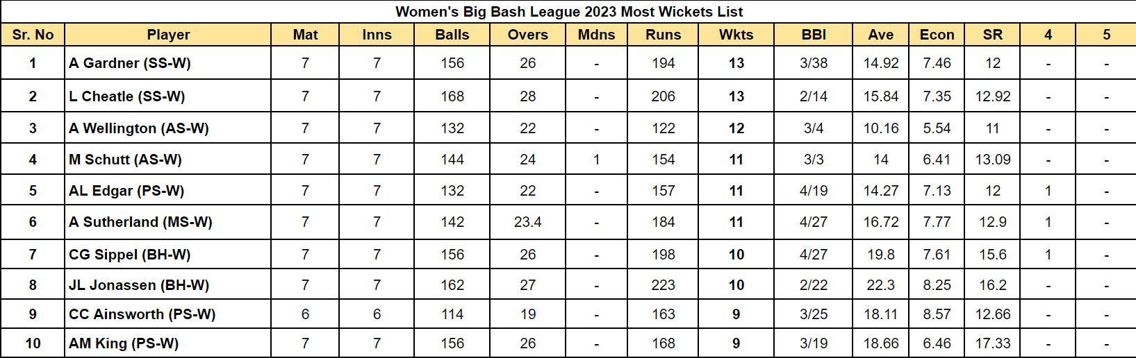 Women's Big Bash League 2023 Most Wickets List