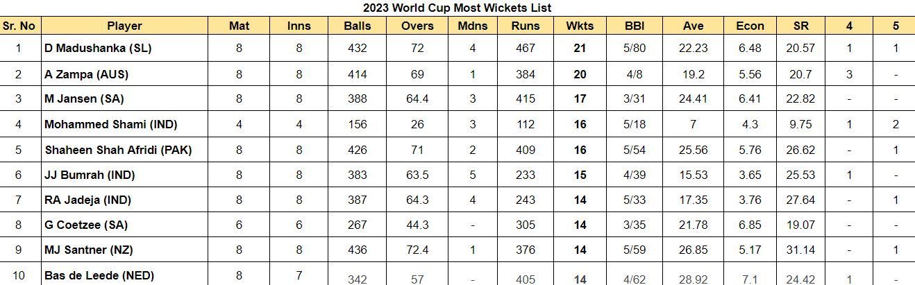 2023 World Cup Most Wickets List