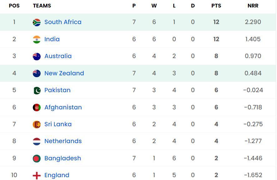 South Africa have pushed India down to 2nd position