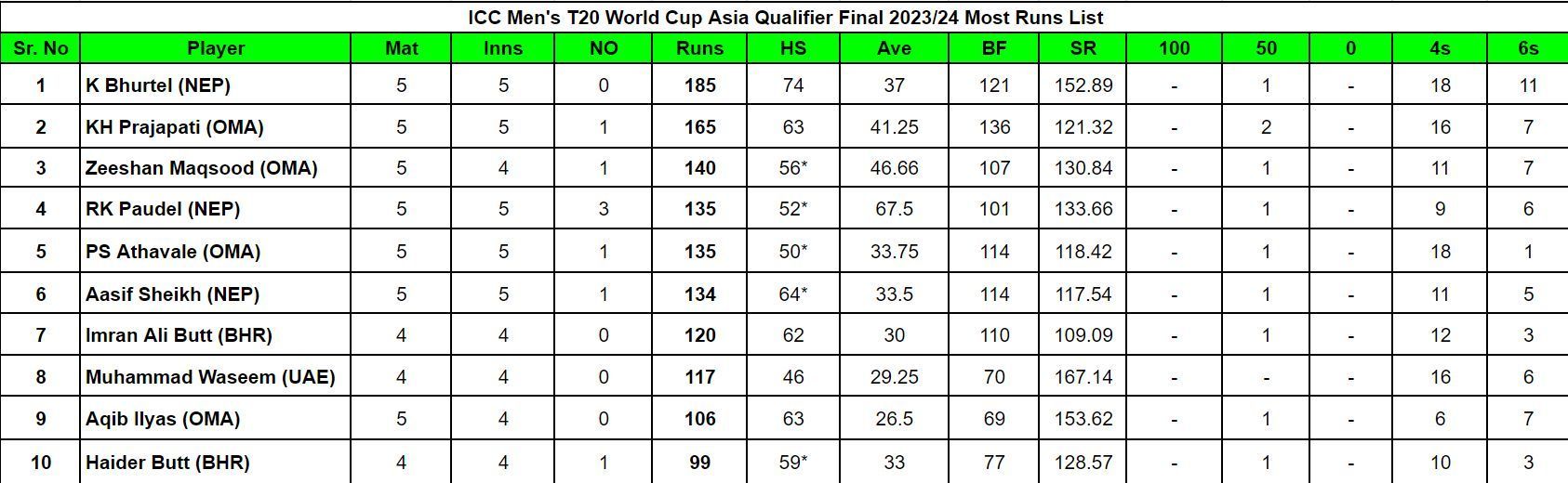 ICC Men&#039;s T20 World Cup Asia Qualifier Final 2023 Most Runs