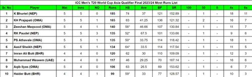 ICC Men's T20 World Cup Asia Qualifier Final 2023 Most Runs