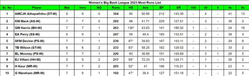 Women's Big Bash League 2023 Most Runs List