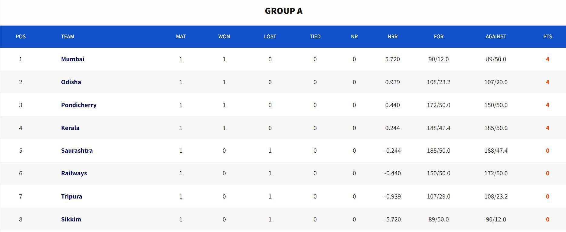 Vijay Hazare Trophy Group A points table