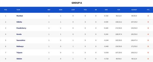 Vijay Hazare Trophy Group A points table