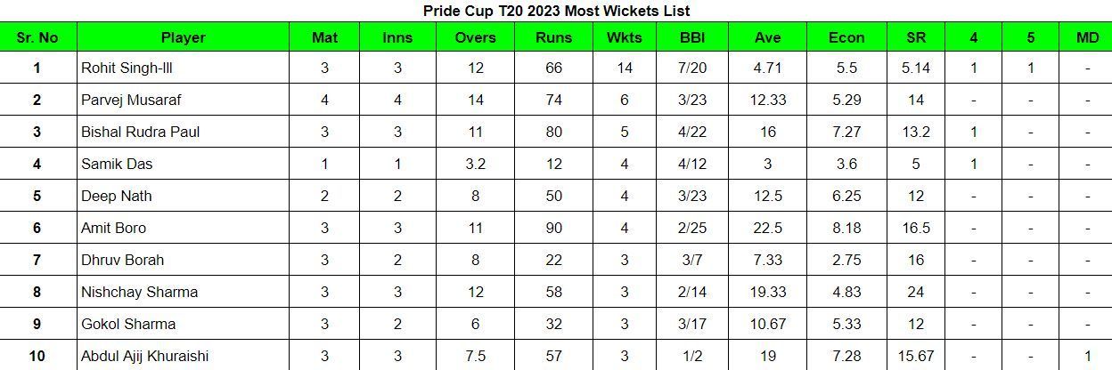 Pride Cup T20 Cricket Tournament 2023 Most Wickets List