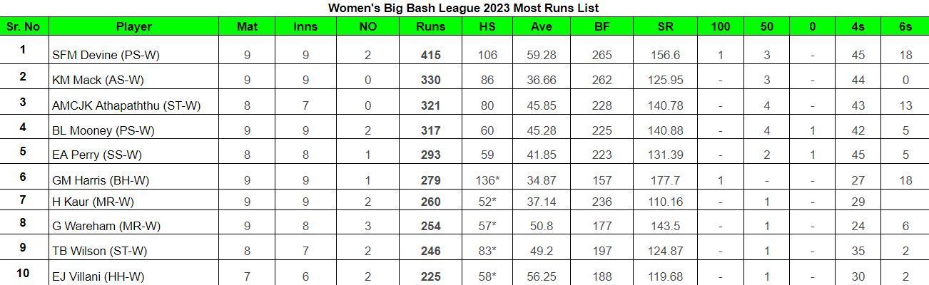 Women&#039;s Big Bash League 2023 Most Runs List