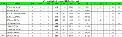 Women's Big Bash League 2023 Most Runs List