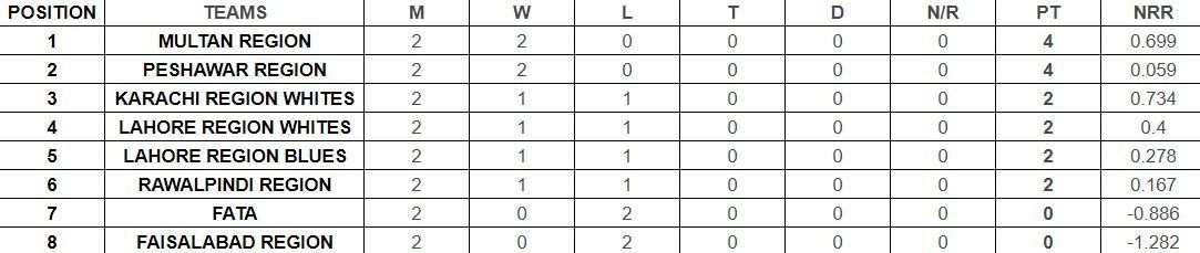 Updated points table in Pakistan Cup 2023