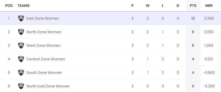 Updated Points Table after match 9