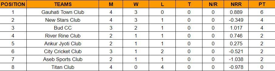 Pride Cup T20 Cricket Tournament 2023 Points Table