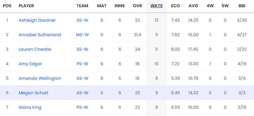 Updated list of wicket-takers in WBBL 2023