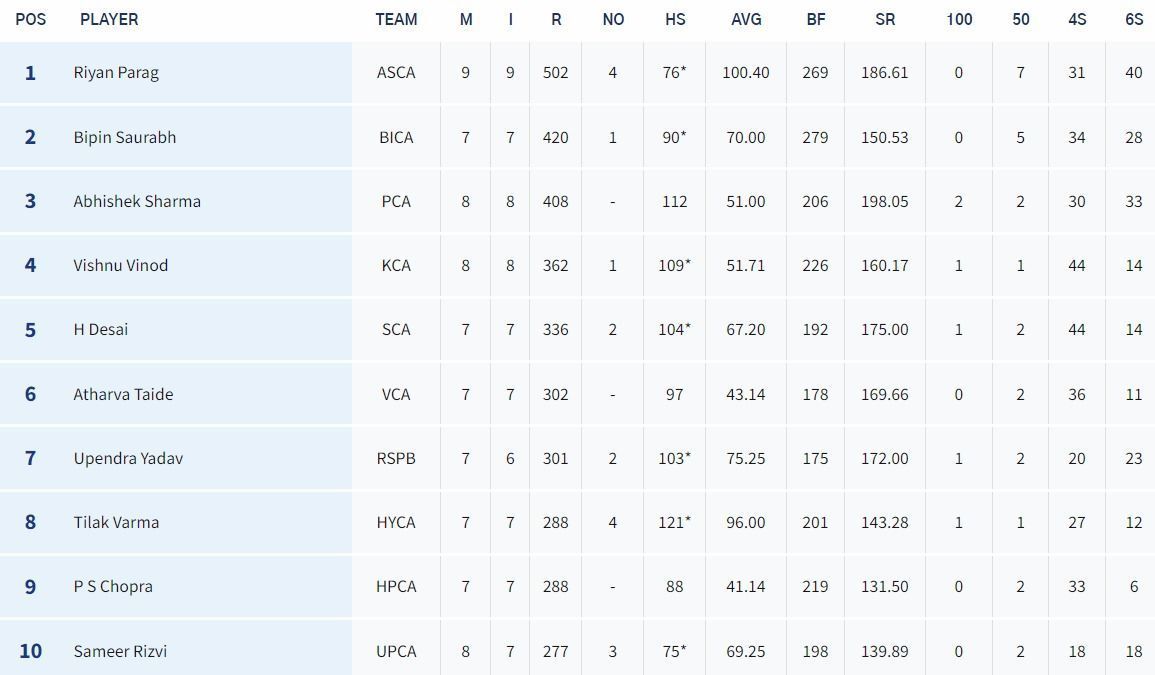 Updated list of run-scorers in Syed Mushtaq Ali Trophy (Image Credits: BCCI)