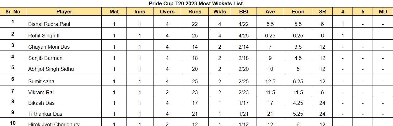 Pride Cup T20 2023 Most Wickets List
