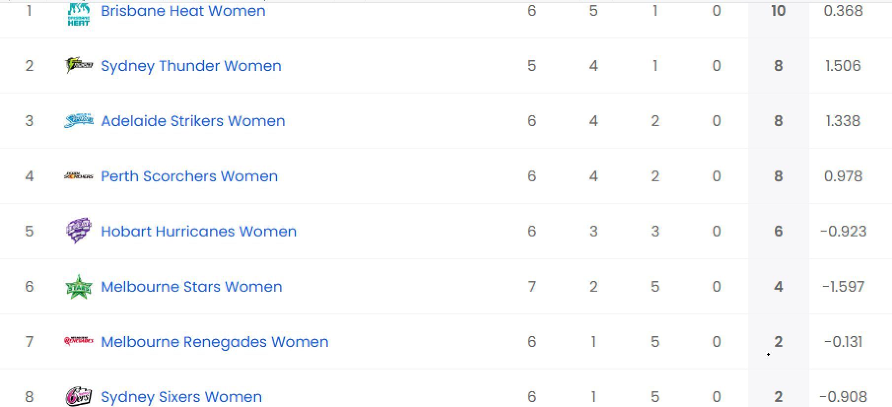 Updated points table in WBBL 2023