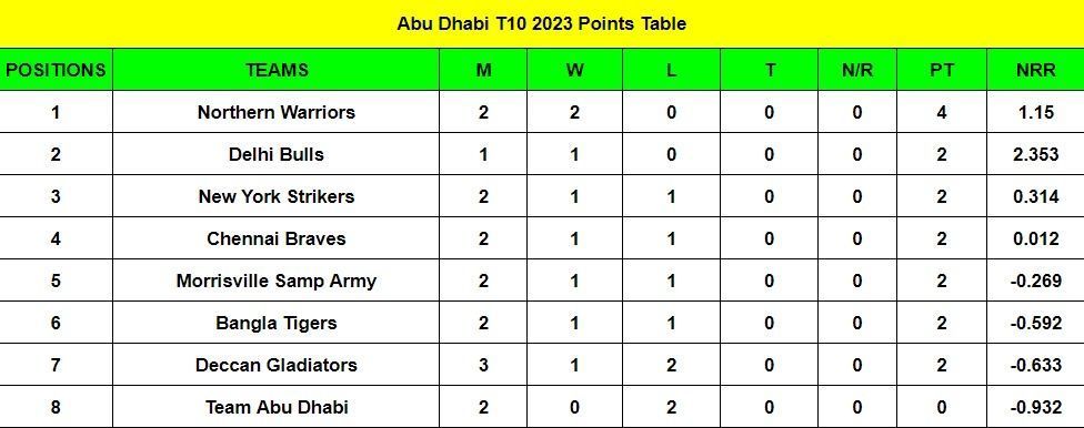 Abu Dhabi T10 League 2023