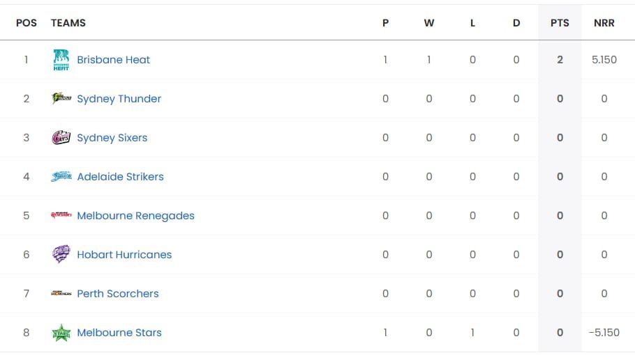 Big Bash League Points table after Match 1