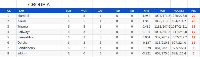 Vijay Hazare Trophy Points Table 