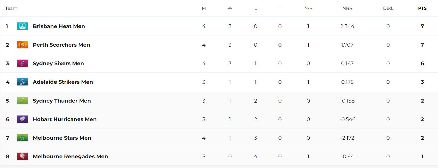 Updated Points Table after Match 15 (Image Courtesy: cricket.com.au)