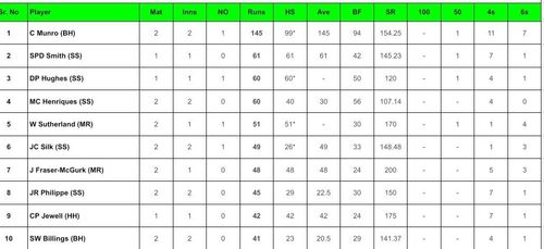 Big Bash League 2023 Most Runs List (Updated - December 12, 2023)