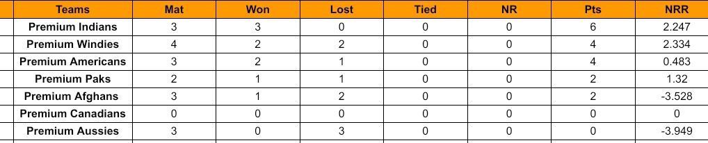 American Premier League Points Table